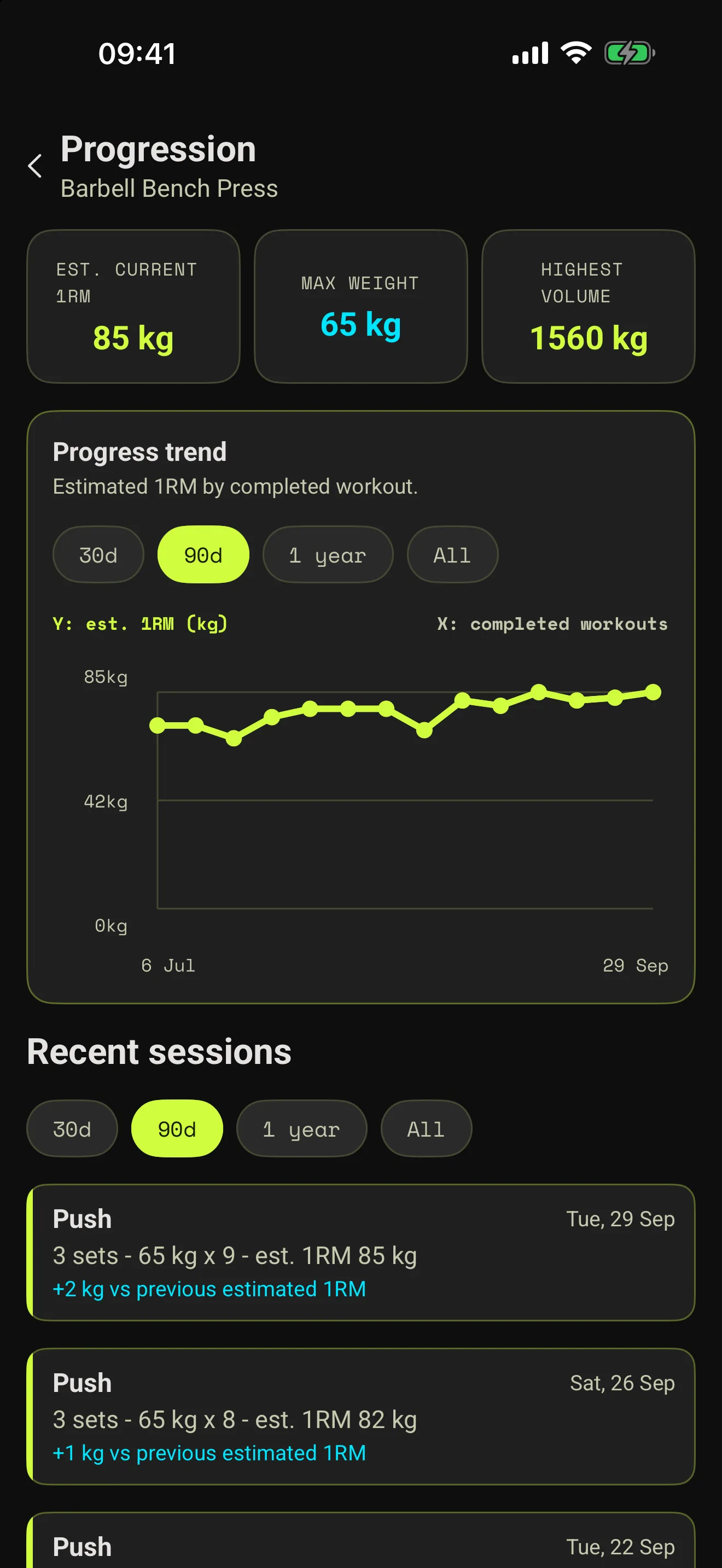 Bench press progress with estimated one-rep max, weight and recent sessions.